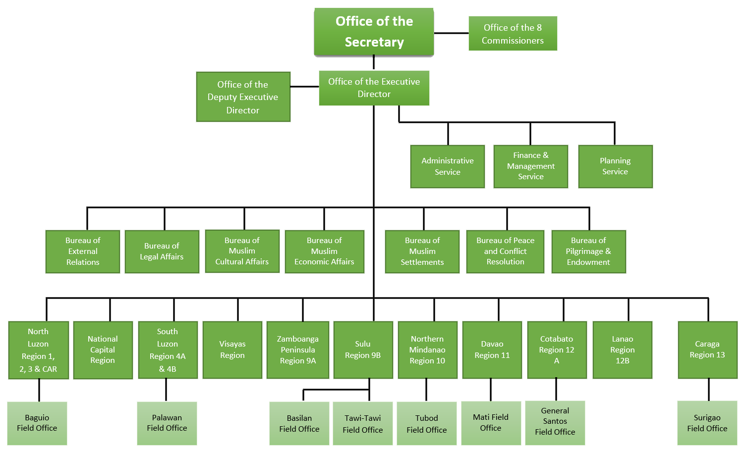 Organizational Structure | | NCMF