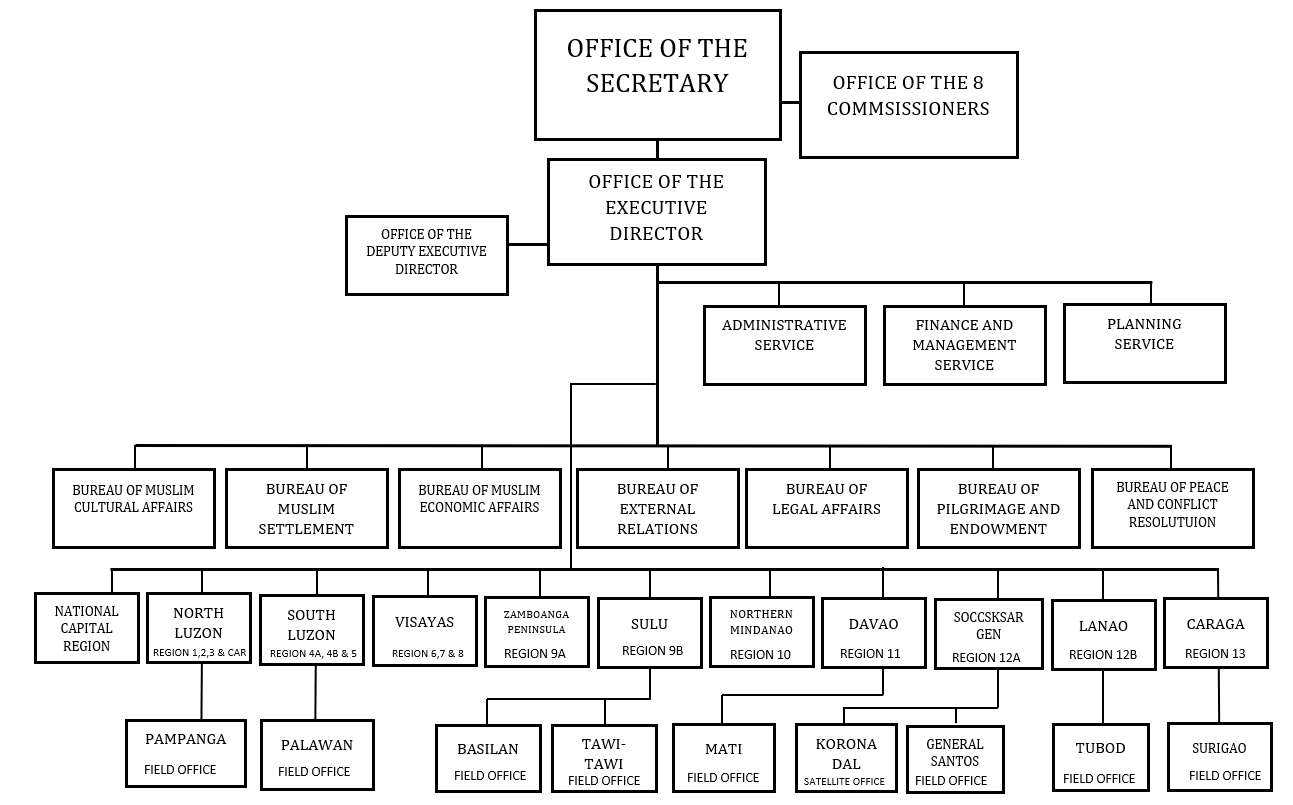 ncmf-organizational-structure